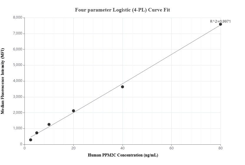 Cytometric bead array standard curve of MP01450-2